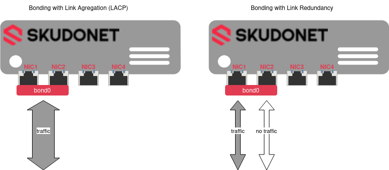 Skudonet network bonding link aggregation and redundancy