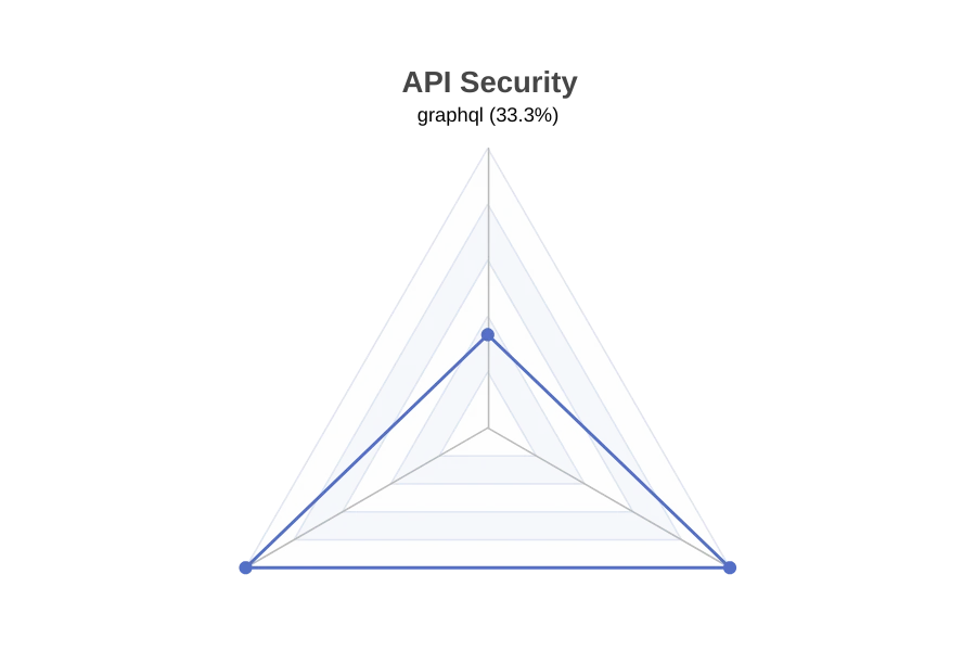 GoTestWAF Cloudflare WAF test results