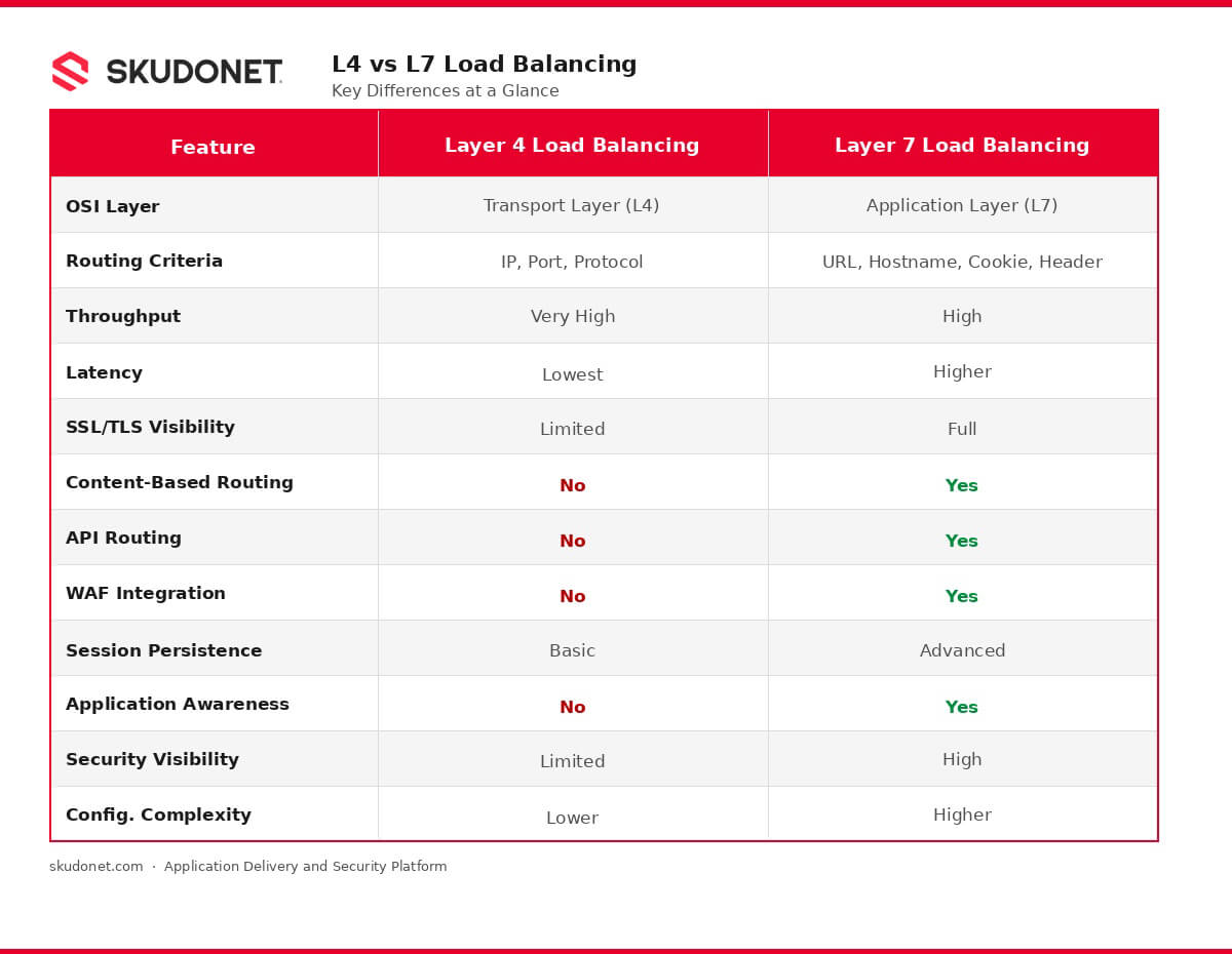L4_vs_L7_comparison_table_SKUDONET
