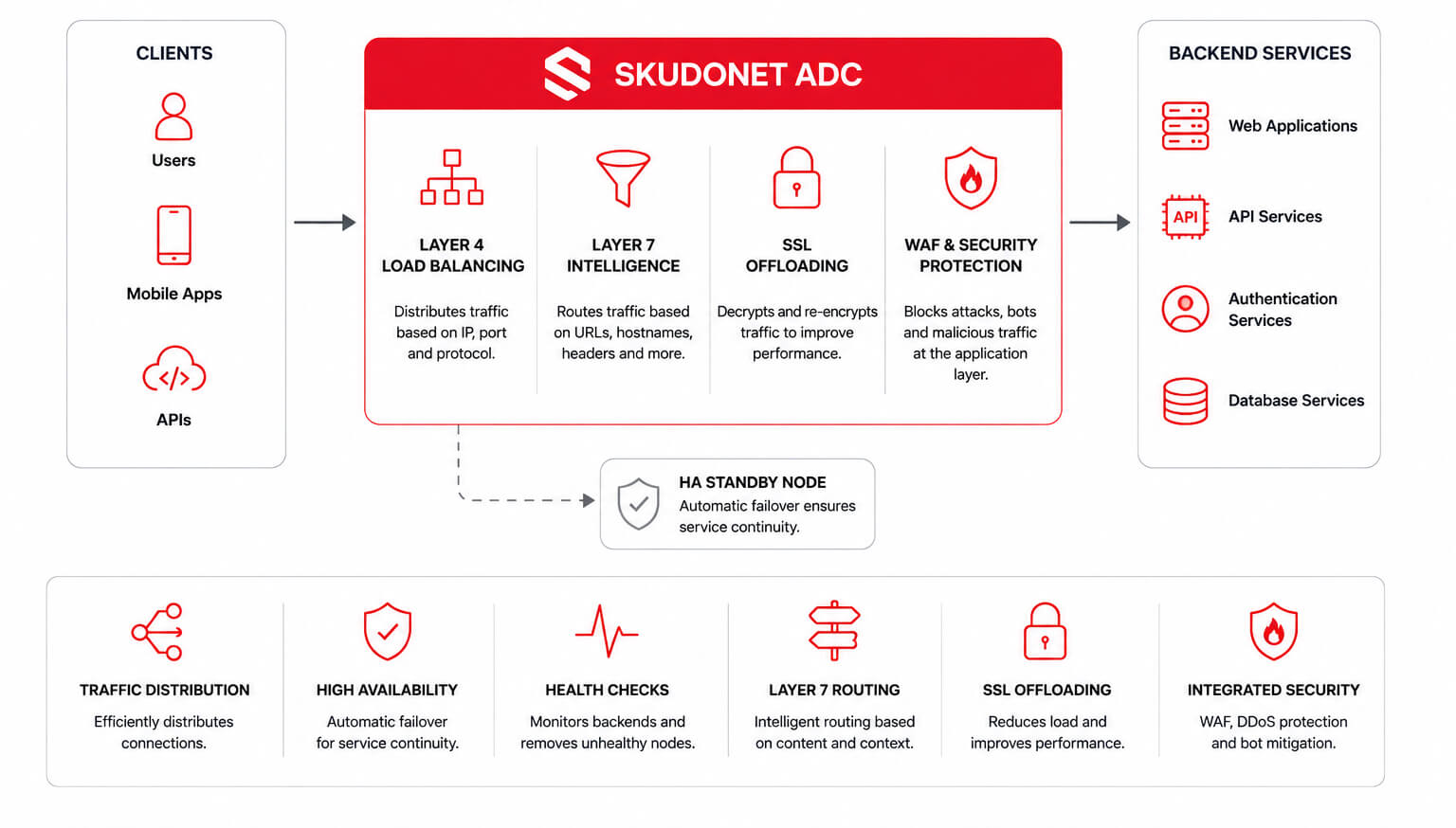 Skudonet ADC L4-L7